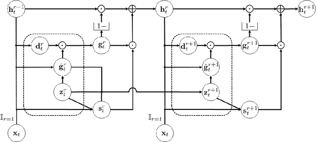 Figure 3 for Early Improving Recurrent Elastic Highway Network
