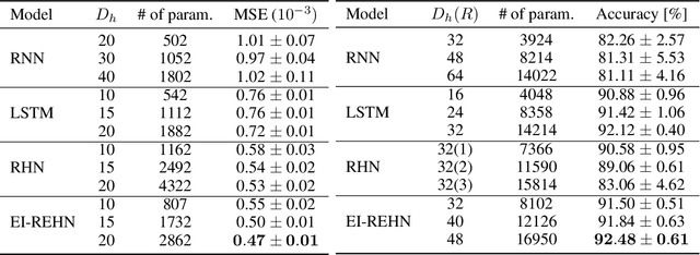 Figure 2 for Early Improving Recurrent Elastic Highway Network