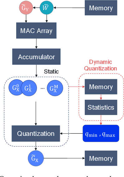 Figure 3 for In-Hindsight Quantization Range Estimation for Quantized Training