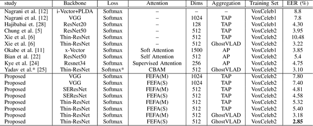 Figure 4 for Fine-grained Early Frequency Attention for Deep Speaker Recognition