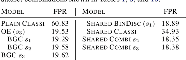 Figure 2 for Breaking Down Out-of-Distribution Detection: Many Methods Based on OOD Training Data Estimate a Combination of the Same Core Quantities