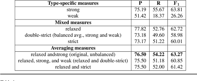 Figure 2 for Boundary-based MWE segmentation with text partitioning