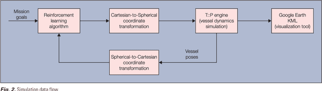 Figure 3 for Responding to Illegal Activities Along the Canadian Coastlines Using Reinforcement Learning