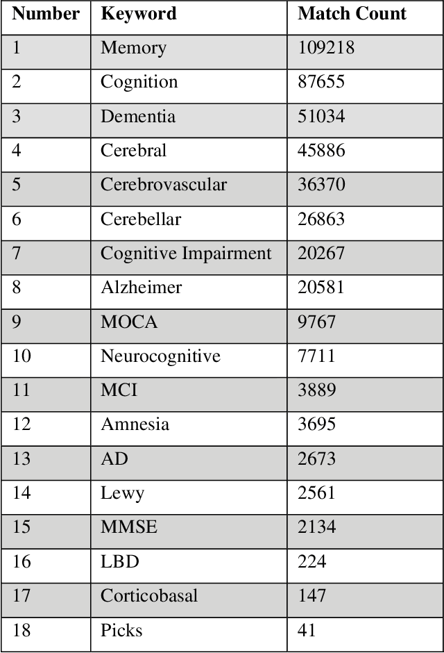 Figure 2 for NeuraHealthNLP: An Automated Screening Pipeline to Detect Undiagnosed Cognitive Impairment in Electronic Health Records with Deep Learning and Natural Language Processing