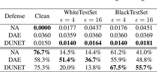 Figure 4 for Defense against Adversarial Attacks Using High-Level Representation Guided Denoiser