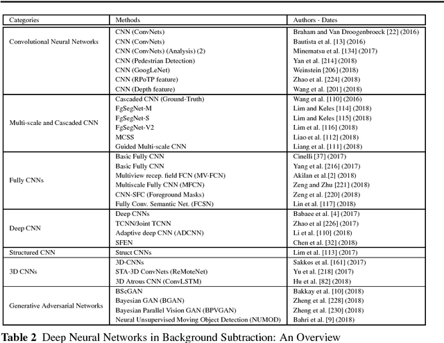 Figure 3 for Deep Neural Network Concepts for Background Subtraction: A Systematic Review and Comparative Evaluation