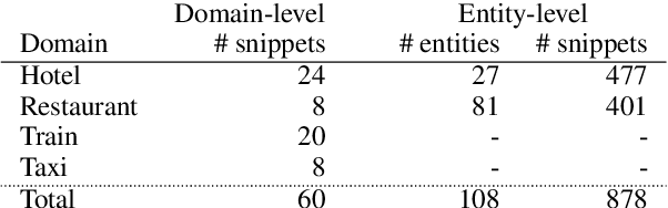Figure 4 for Beyond Domain APIs: Task-oriented Conversational Modeling with Unstructured Knowledge Access Track in DSTC9