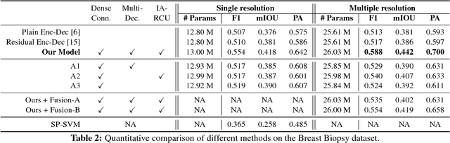 Figure 4 for Learning to Segment Breast Biopsy Whole Slide Images