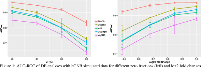 Figure 1 for SimCD: Simultaneous Clustering and Differential expression analysis for single-cell transcriptomic data