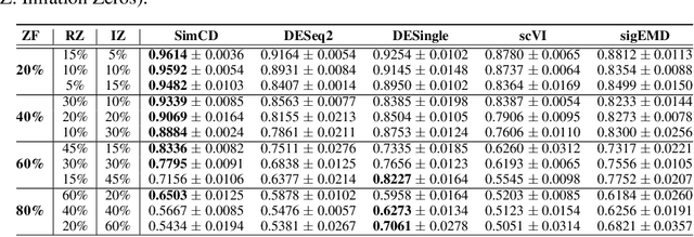 Figure 2 for SimCD: Simultaneous Clustering and Differential expression analysis for single-cell transcriptomic data