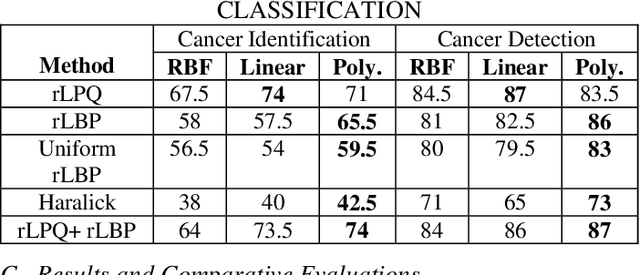 Figure 4 for Colorectal cancer diagnosis from histology images: A comparative study