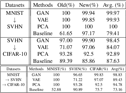 Figure 4 for HC-Net: Memory-based Incremental Dual-Network System for Continual learning