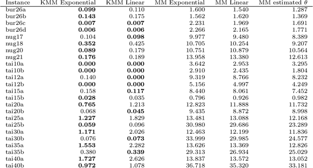 Figure 2 for Kernels of Mallows Models under the Hamming Distance for solving the Quadratic Assignment Problem