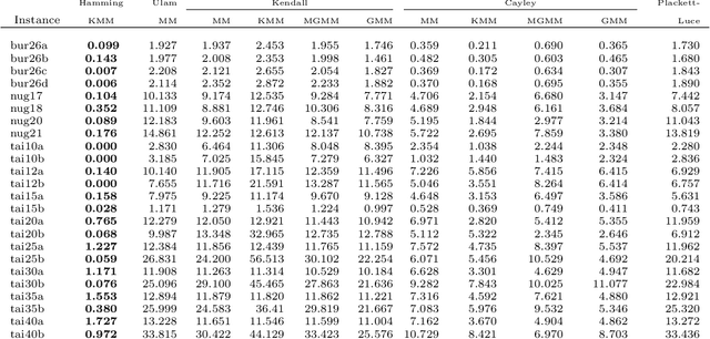 Figure 4 for Kernels of Mallows Models under the Hamming Distance for solving the Quadratic Assignment Problem