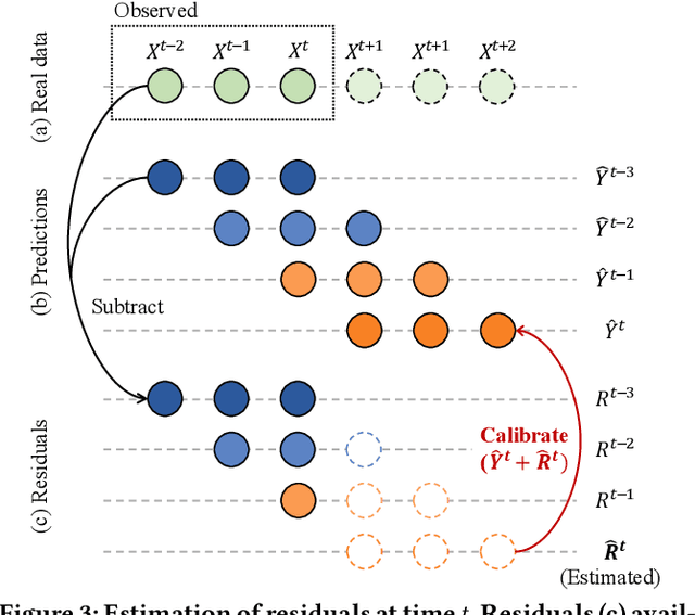 Figure 4 for Residual Correction in Real-Time Traffic Forecasting