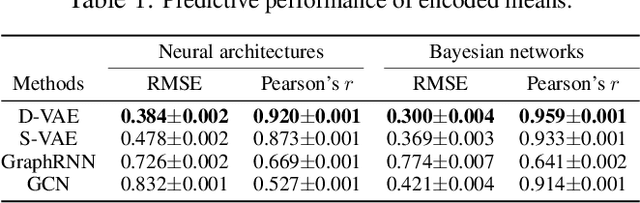 Figure 2 for D-VAE: A Variational Autoencoder for Directed Acyclic Graphs