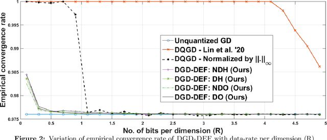 Figure 3 for Distributed Learning and Democratic Embeddings: Polynomial-Time Source Coding Schemes Can Achieve Minimax Lower Bounds for Distributed Gradient Descent under Communication Constraints