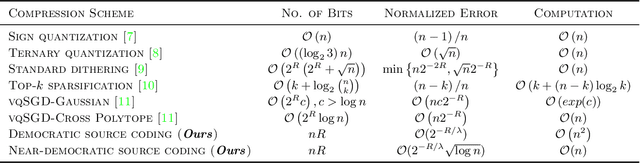Figure 1 for Distributed Learning and Democratic Embeddings: Polynomial-Time Source Coding Schemes Can Achieve Minimax Lower Bounds for Distributed Gradient Descent under Communication Constraints