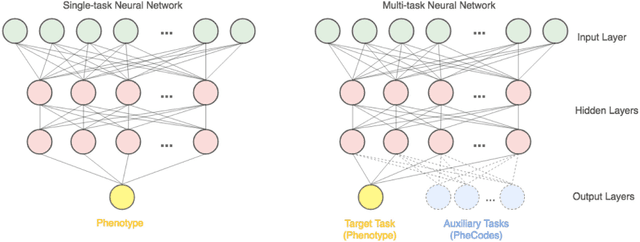 Figure 1 for The Effectiveness of Multitask Learning for Phenotyping with Electronic Health Records Data