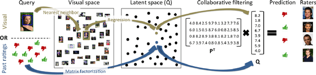 Figure 3 for Some like it hot - visual guidance for preference prediction