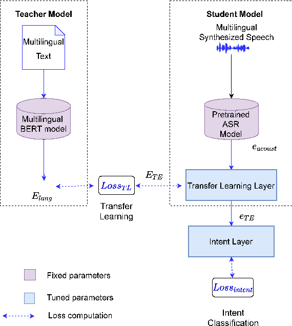 Figure 1 for Exploring Teacher-Student Learning Approach for Multi-lingual Speech-to-Intent Classification