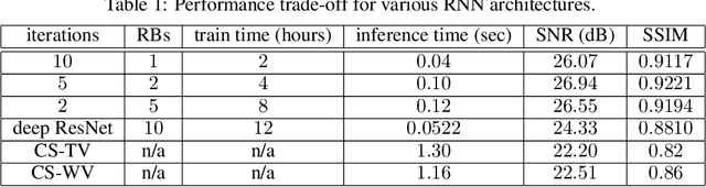 Figure 2 for Neural Proximal Gradient Descent for Compressive Imaging