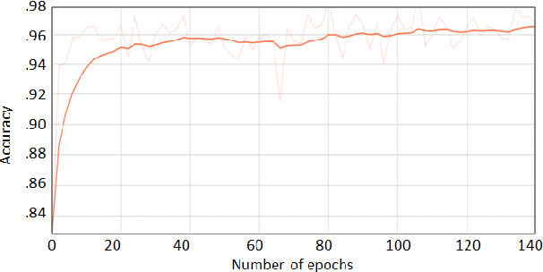 Figure 4 for Towards Automatic Speech Identification from Vocal Tract Shape Dynamics in Real-time MRI