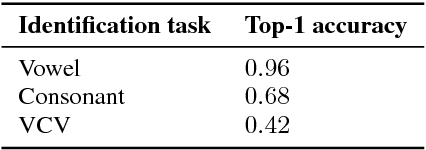 Figure 2 for Towards Automatic Speech Identification from Vocal Tract Shape Dynamics in Real-time MRI