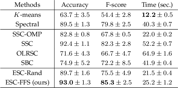 Figure 2 for Self-Representation Based Unsupervised Exemplar Selection in a Union of Subspaces