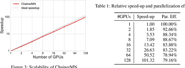 Figure 1 for ChainerMN: Scalable Distributed Deep Learning Framework