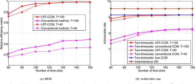 Figure 4 for Spatial Channel Covariance Estimation and Two-Timescale Beamforming for IRS-Assisted Millimeter Wave Systems