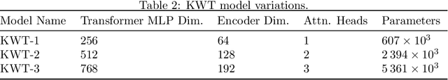 Figure 4 for Improving Label-Deficient Keyword Spotting Using Self-Supervised Pretraining