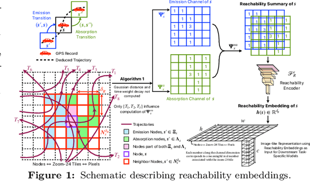 Figure 1 for Reachability Embeddings: Scalable Self-Supervised Representation Learning from Markovian Trajectories for Geospatial Computer Vision