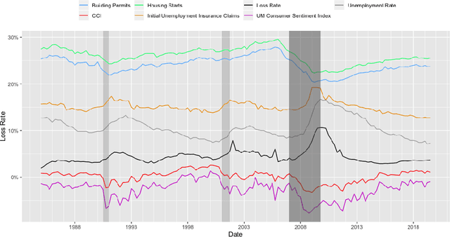 Figure 3 for Loss Rate Forecasting Framework Based on Macroeconomic Changes: Application to US Credit Card Industry
