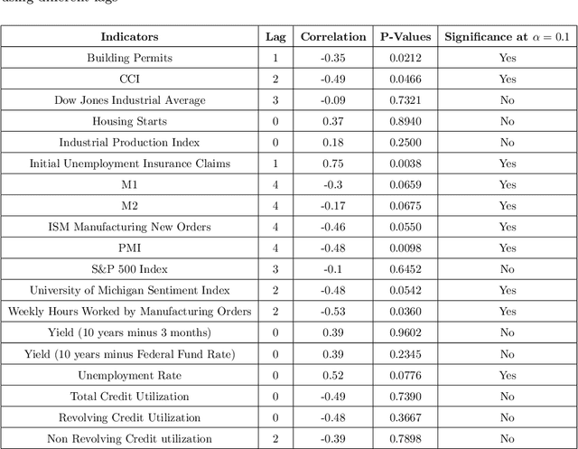 Figure 4 for Loss Rate Forecasting Framework Based on Macroeconomic Changes: Application to US Credit Card Industry