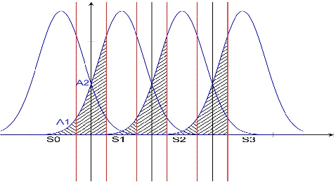 Figure 3 for A Reduced-Complexity Maximum-Likelihood Detection with a sub-optimal BER Requirement