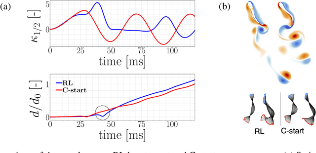 Figure 3 for Learning swimming escape patterns under energy constraints