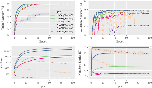 Figure 3 for A Bregman Learning Framework for Sparse Neural Networks