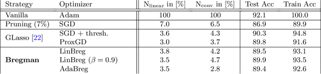 Figure 4 for A Bregman Learning Framework for Sparse Neural Networks