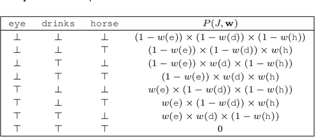 Figure 2 for Scalable Regularization of Scene Graph Generation Models using Symbolic Theories