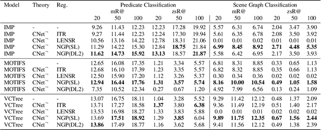 Figure 3 for Scalable Regularization of Scene Graph Generation Models using Symbolic Theories