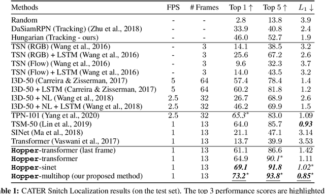 Figure 2 for Hopper: Multi-hop Transformer for Spatiotemporal Reasoning