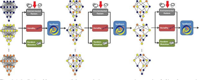 Figure 1 for Nature vs. Nurture: The Role of Environmental Resources in Evolutionary Deep Intelligence