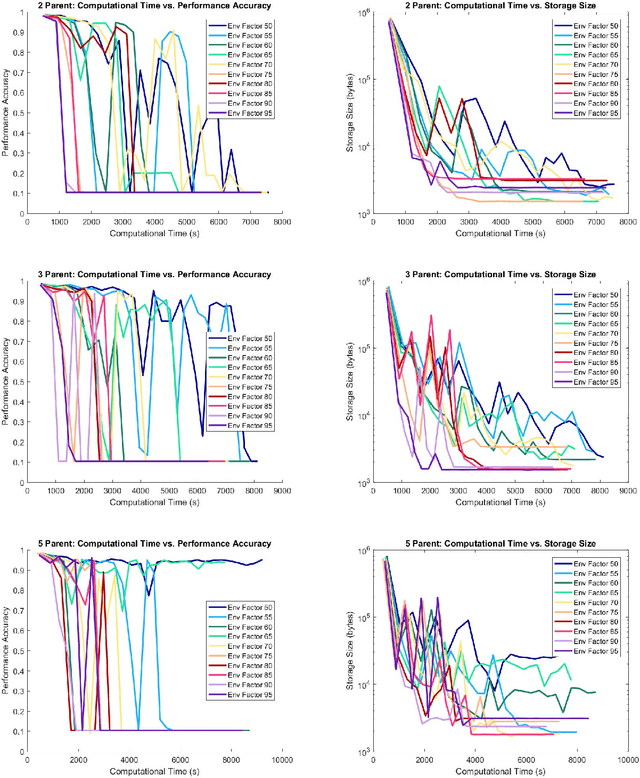 Figure 4 for Nature vs. Nurture: The Role of Environmental Resources in Evolutionary Deep Intelligence