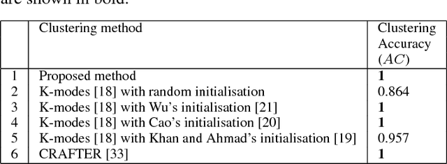 Figure 3 for A Novel Initial Clusters Generation Method for K-means-based Clustering Algorithms for Mixed Datasets