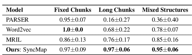 Figure 2 for Continual General Chunking Problem and SyncMap