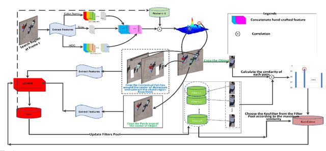 Figure 1 for Sparse Regularized Correlation Filter for UAV Object Tracking with adaptive Contextual Learning and Keyfilter Selection