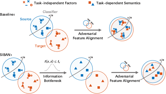 Figure 1 for Significance-aware Information Bottleneck for Domain Adaptive Semantic Segmentation