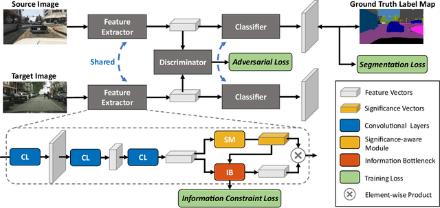 Figure 3 for Significance-aware Information Bottleneck for Domain Adaptive Semantic Segmentation