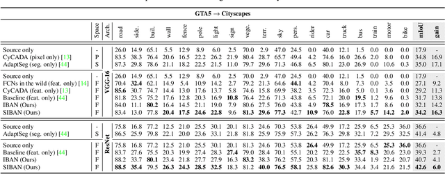 Figure 2 for Significance-aware Information Bottleneck for Domain Adaptive Semantic Segmentation